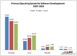 Linux與云計算 Eclipse用戶的網(wǎng)絡(luò)與信息安全軟件開發(fā)平臺選擇